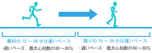 運動ペース