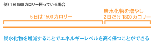 炭水化物の増減