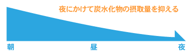 炭水化物の摂取時間