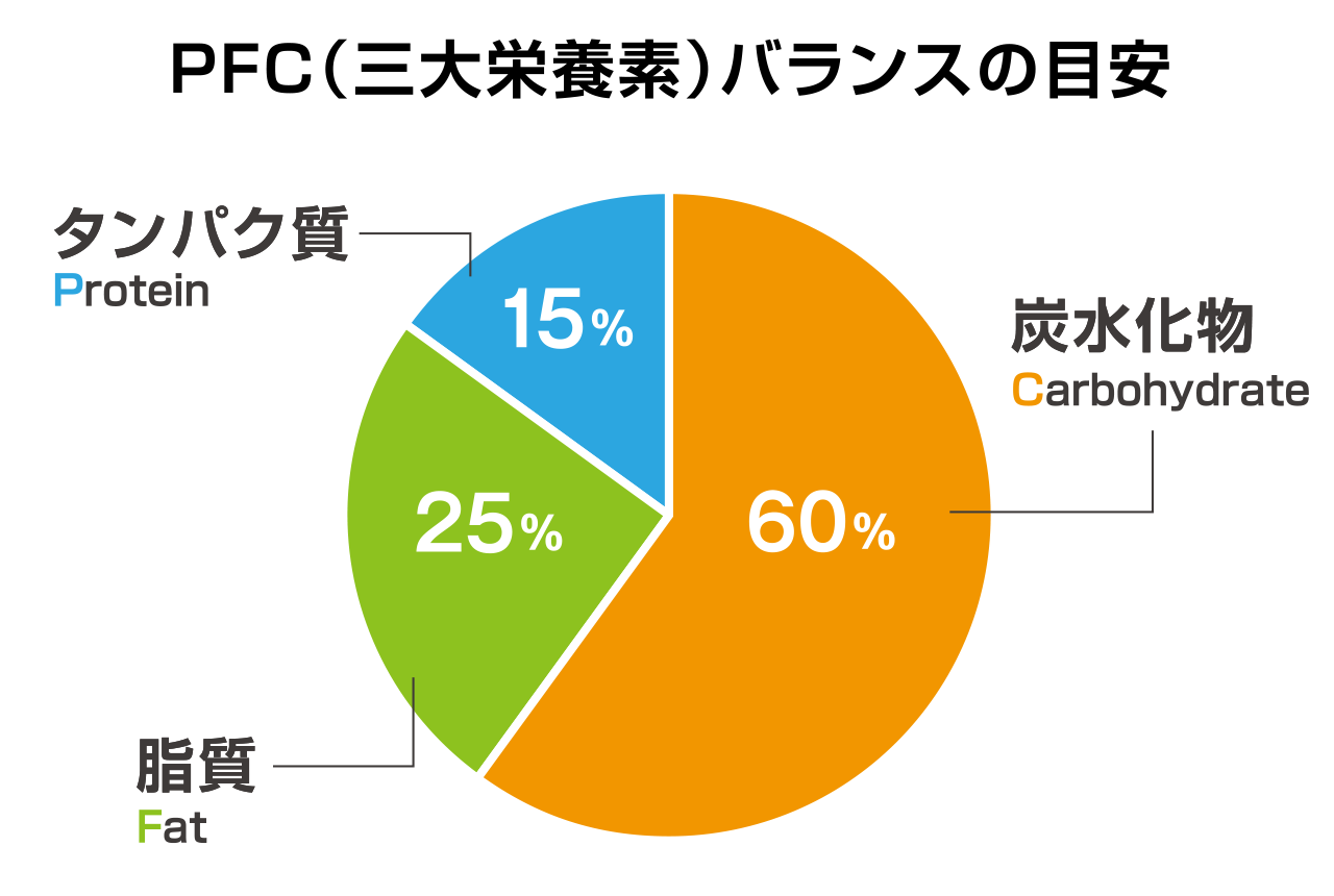 pfcバランス