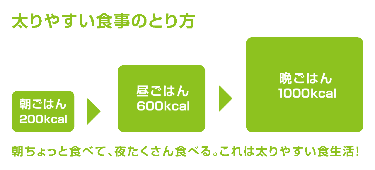 間違った食事方法